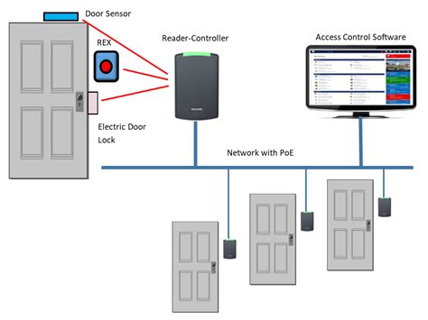 ip door control wiring diagram